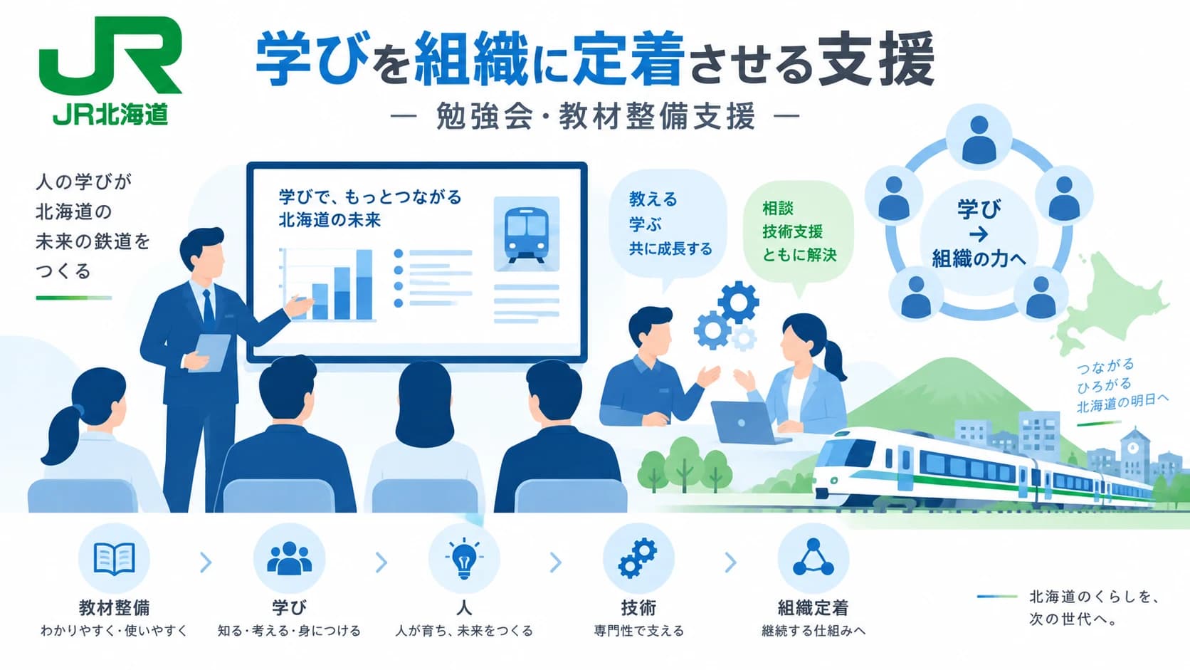 JR北海道向け勉強会・教材整備支援のイメージ。教材整備、学び、人、技術、組織への定着を示す図